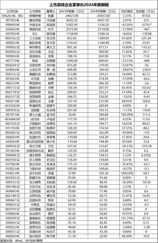 魔域火影登陆器（7位游戏圈大佬年薪酬超千万）