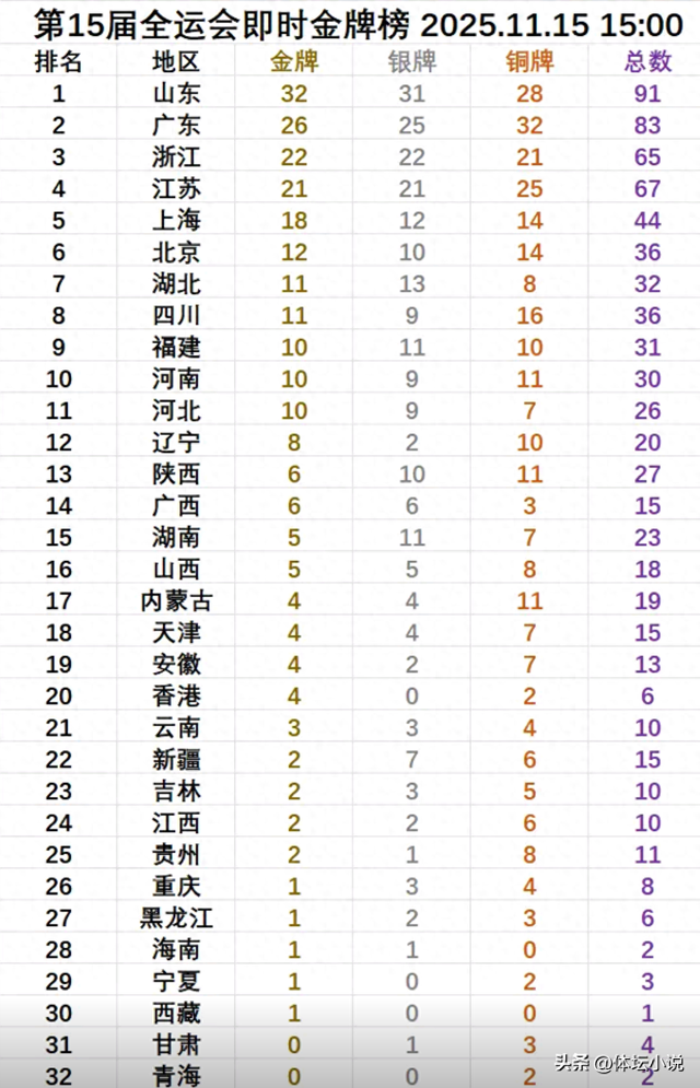 全运会最新金牌榜:山东霸榜，河南金牌上双，宁夏夺首金，三队0金