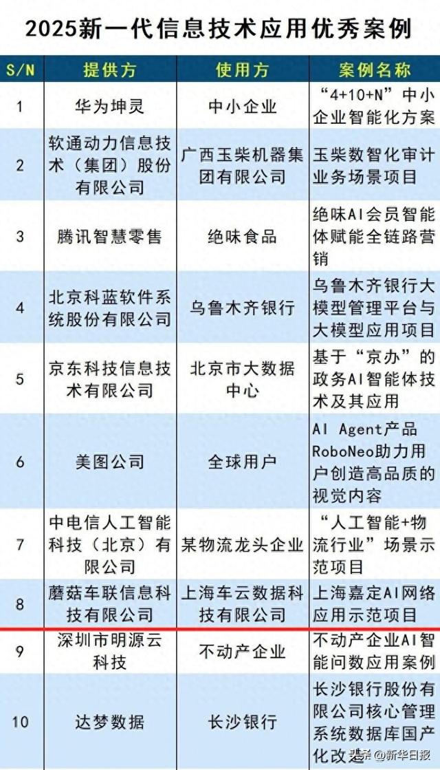 蘑菇车联上海嘉定示范项目入选优秀案例 ，MogoMind大模型落地实践成标杆