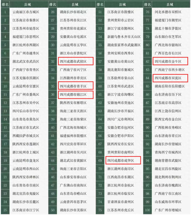 全国百强！成都11地上榜