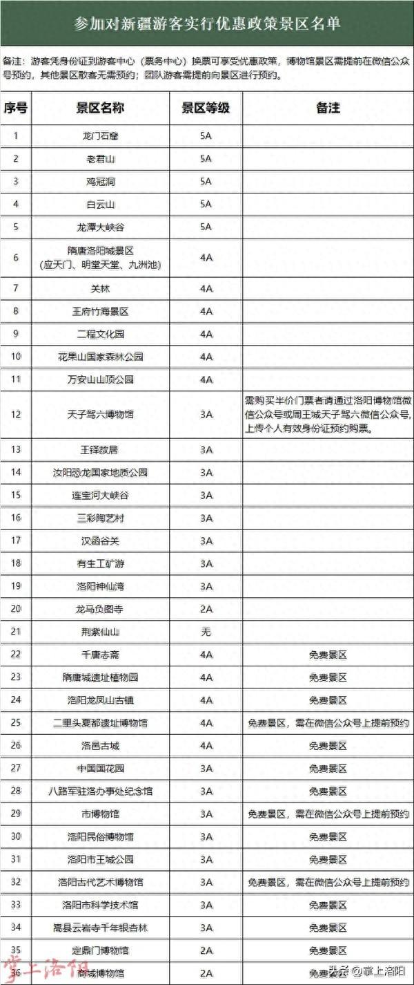 洛阳多家5A级景区重磅官宣！