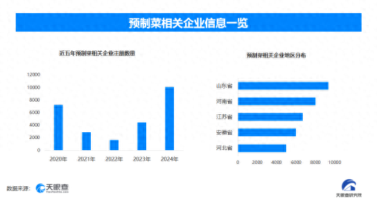 追捧“冻门”自制“预制菜”，现存预制菜相关企业超7.4万家