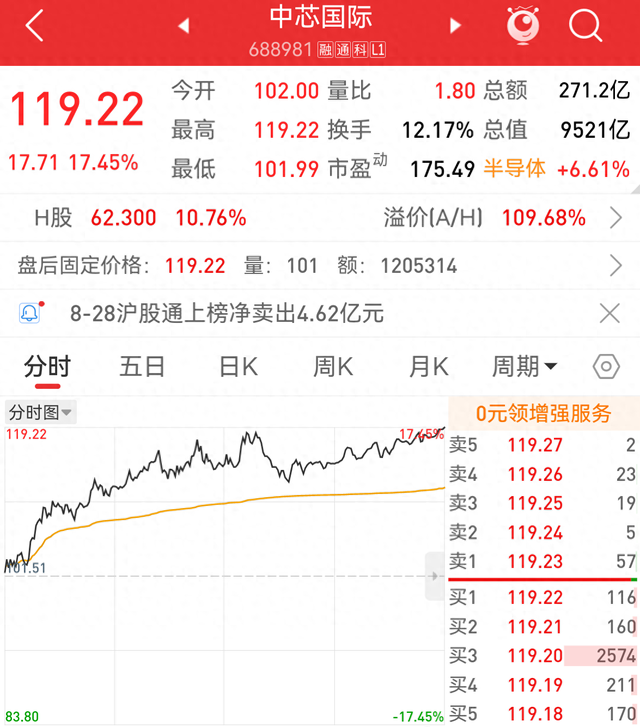 芯片股全线沸腾！中芯国际暴涨17%，发生了什么？