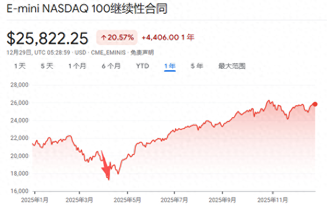 特朗普关税风暴、美以伊中东“大乱斗”、美联储“换帅”风云......一文盘点2025年全球十大宏观事件