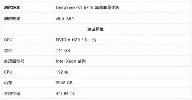 禁令解除72小时：141GB H20 跑满血实测，DeepSeek 性能超预期