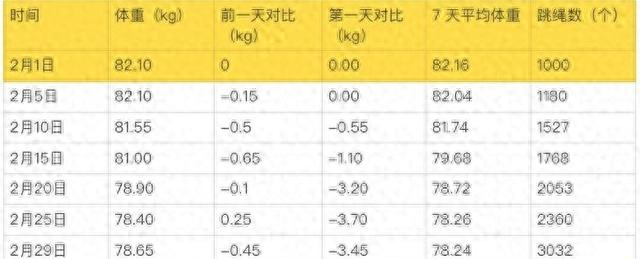 每天坚持跳绳，一个月后神奇的事情发生了……