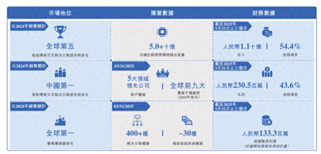 50亿颗领跑！歌尔微冲刺港交所IPO，国内第一大声学传感器企业