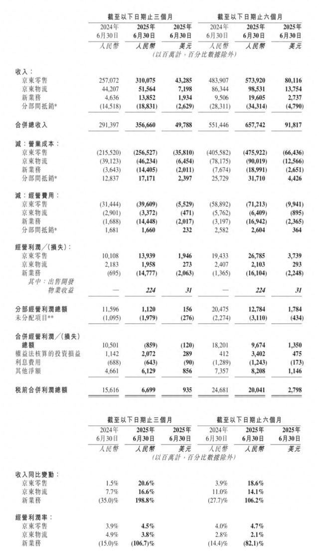 京东Q2财报：国补和外卖，两个关键影响因子