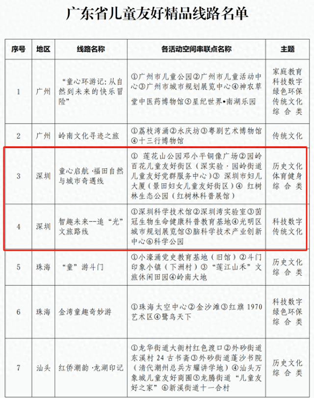 深圳2条线路入选广东儿童友好精品线路