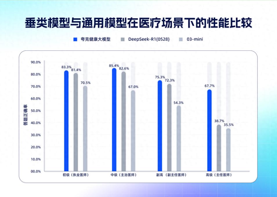 再次拔高上限!夸克健康大模型通过12门主任医师考试(图1) 再次拔高上限!夸克健康大模型通过12门主任医师考试(图1)