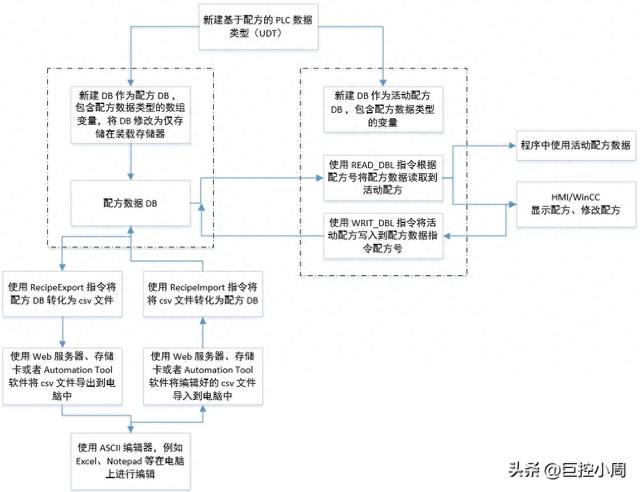 西门子S7-1500 配方功能使用入门