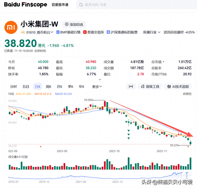 问小白-投资界贵重的分歧时辰：小米业绩这么亮眼，为什么股票还是大跌？(1)