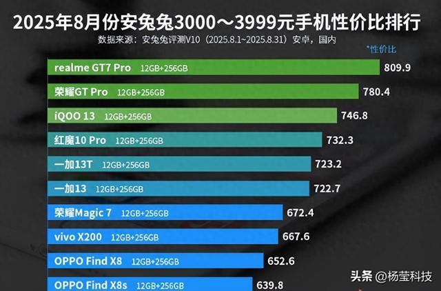真我GT7 Pro逆袭登顶 3000元档性价比王座易主