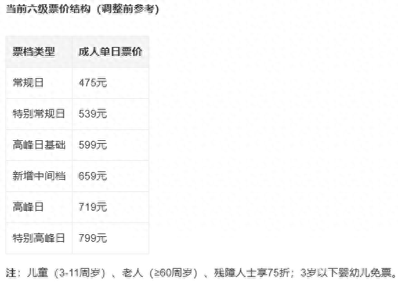 上海迪士尼票价结构10月中旬将调整，迪士尼的猪肉经济学：门票切越细，利润越丰厚？