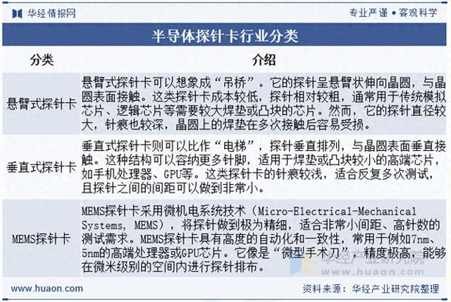 2025年中国半导体探针卡行业分类、相关政策及市场竞争格局分析