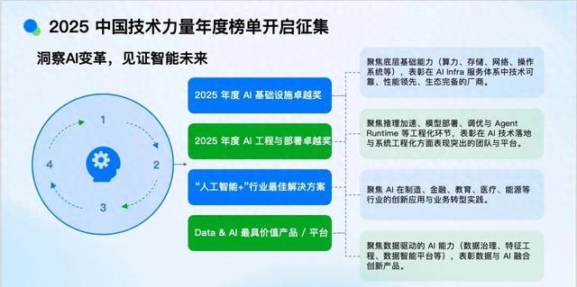 聚焦 AI 全栈创新与行业应用，InfoQ 2025 中国技术力量年度榜单开启
