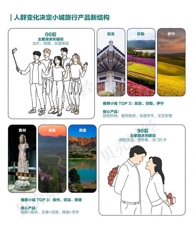 宝藏小城报告④｜00后、银发族等四类人群正重塑小城旅游版图