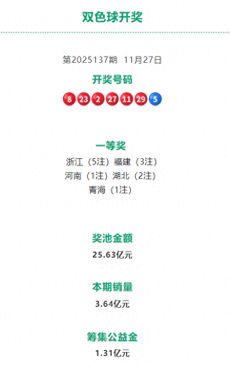 最新！双色球全国中出一等奖12注，其中浙江5注