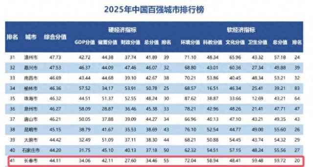 2025年最新中国百强城市出炉，长春排名41