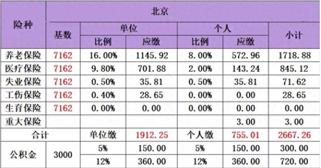 一个人不上班，自己给自己交社保	，划算呢？