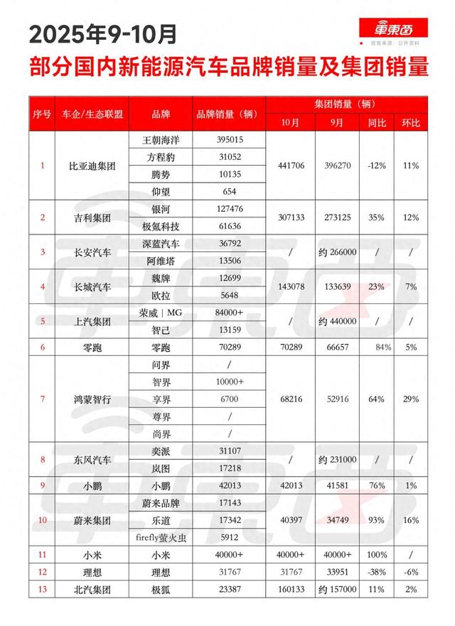 新能源卖爆了，零跑月销首破7万，7家新势力创新高，比亚迪狂卖44万台