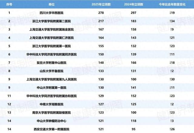 国自然放榜：华西医院、浙大二院居前，一批医院创历史新高！