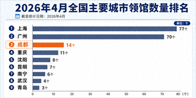 成都和重庆，谁才是西南领馆第一城？