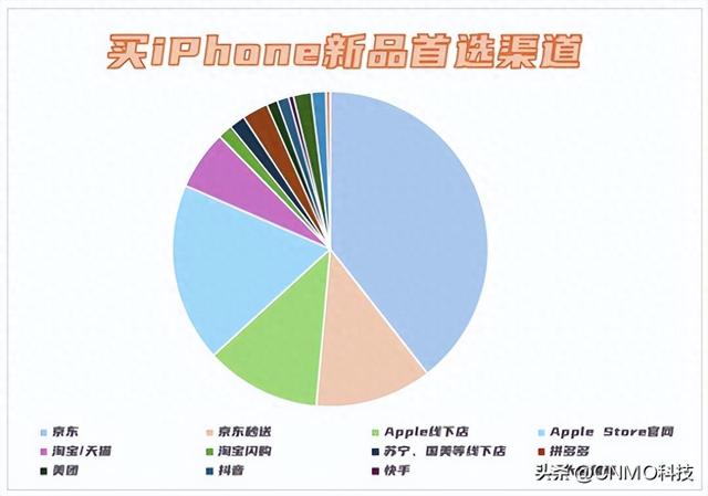 iPhone 17即时零售订单 超90%消费者选择京东秒送