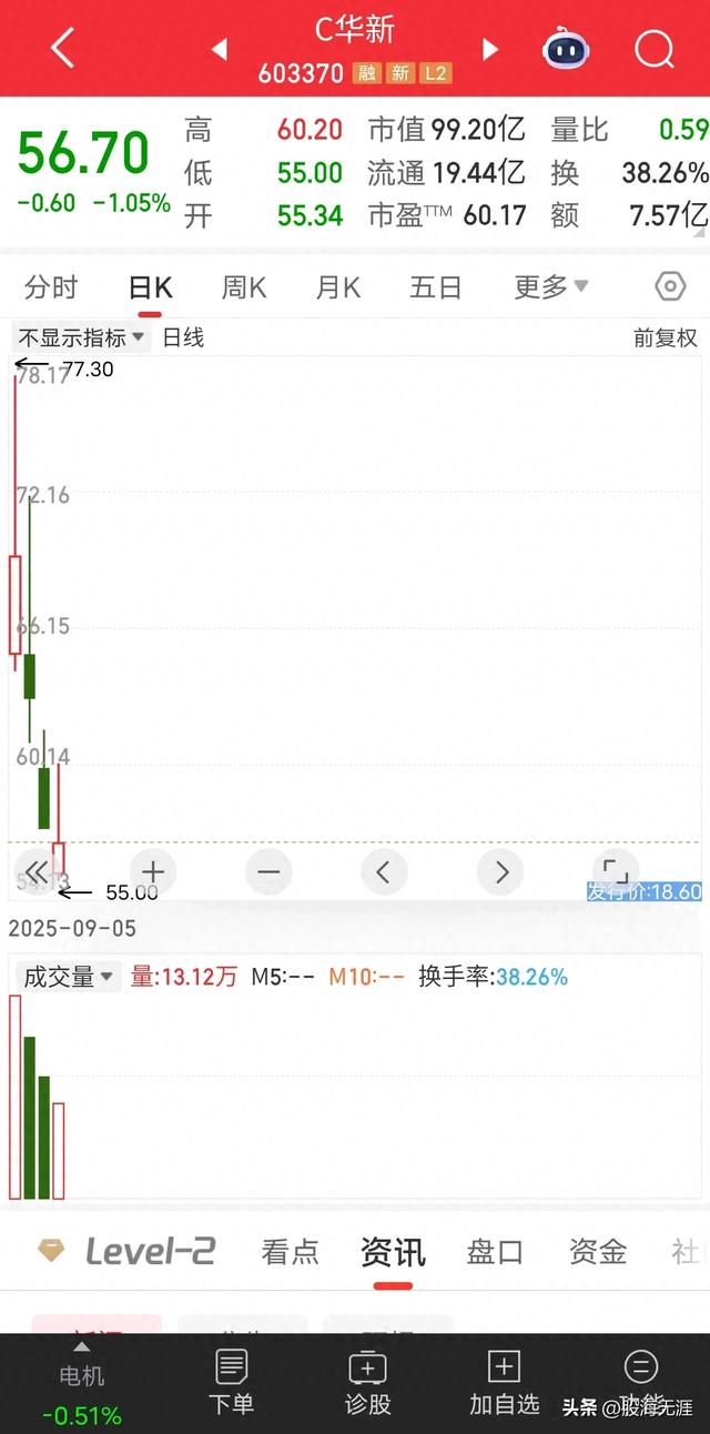 新股惊魂！上市3天暴跌33%，追高全被套山顶，这碗面吃得太痛了！