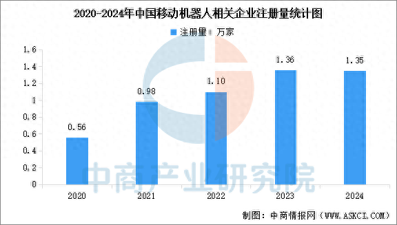 2025年中国移动机器人相关企业注册量及行业发展前景预测分析