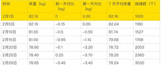 每天坚持跳绳，一个月后神奇的事情发生了…