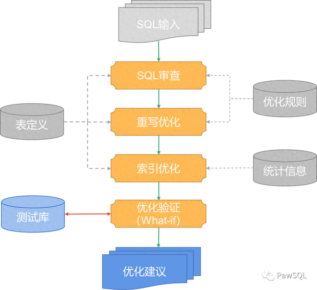 sql优化工具（一站式SQL优化工具PawSQL Advisor）