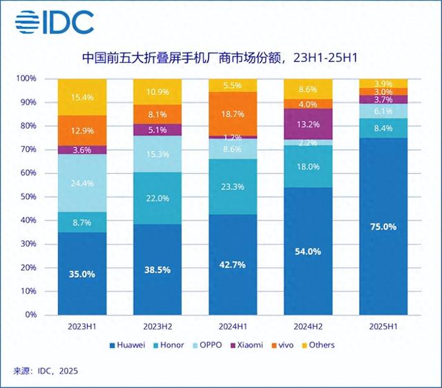 华为真牛！全球首家！累计出货量破1000万！上半年份额高达75%！