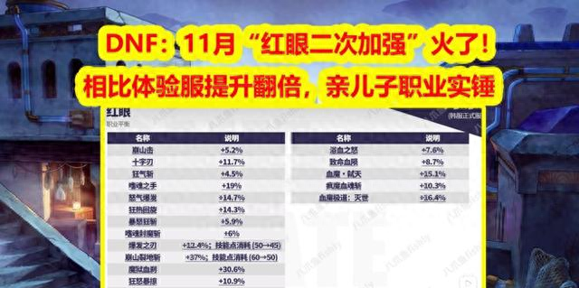 dnf界面优化补丁（DNF11月红眼二次加强相比体验服提升翻倍）