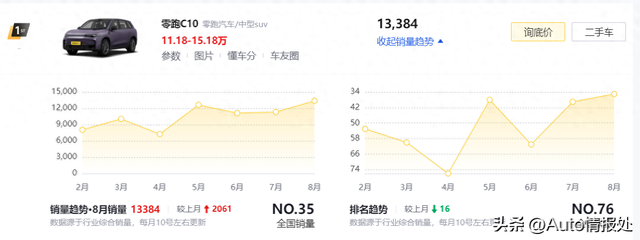 适合的家用SUV，零跑C10凭什么连续销量破万？看看车主怎么说