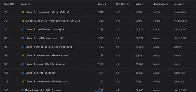 Llama 4造假丑闻幕后：小扎豪赌143亿，却为中国AI“做了嫁衣”