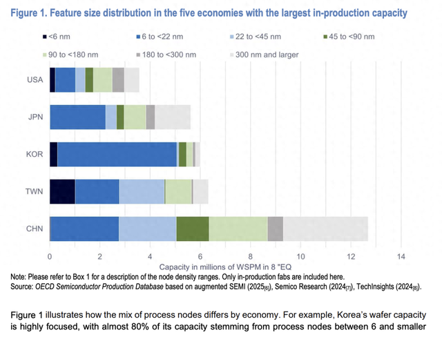 全球芯片产能分布，仅供参考