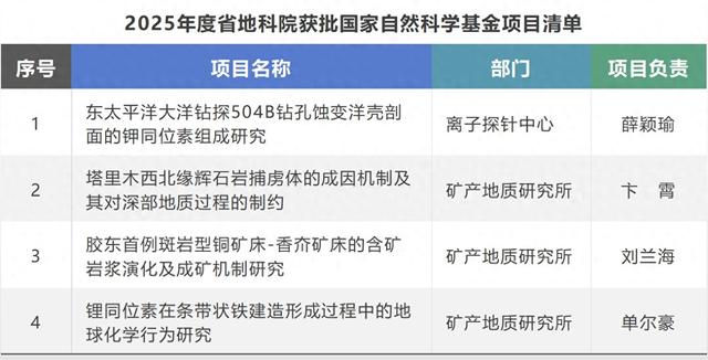 历史性突破！省地科院4个项目获2025年度国家自然科学基金资助