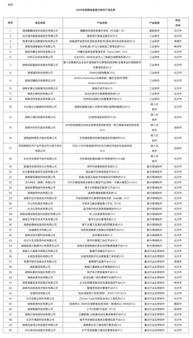 打破垄断！湖南认定50项首版次软件产品