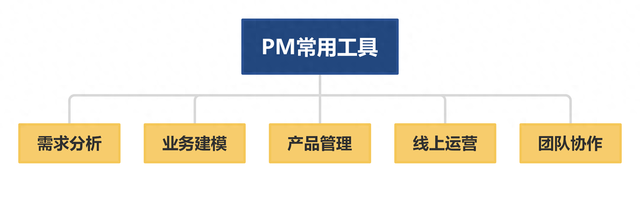 如何才可以制作麦客表单（快来领取精选11款产品经理常用工具）