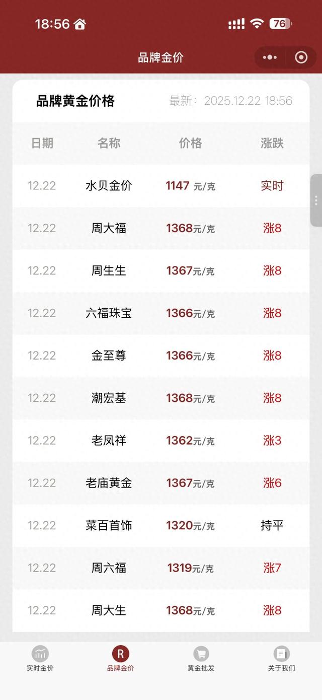 刚刚！金价，爆了！今日晚间黄金价格行情（2025/12/22 19:00）