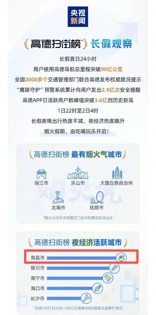 南昌全国“霸榜”！各大景区人流“爆棚”！江西开启“人山人海”模式！