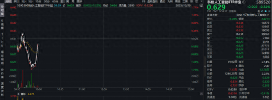 英伟达市值站上5万亿美元！科创人工智能ETF（589520）随市回调，资金迎逢跌布局机遇？福昕软件20CM触板