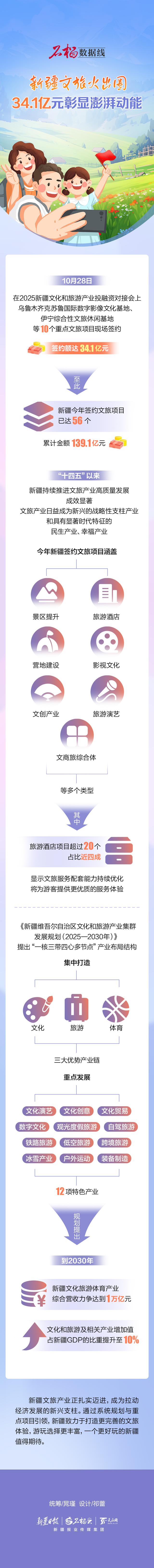 石榴数据线丨新疆文旅火出圈，34.1亿元彰显澎湃动能
