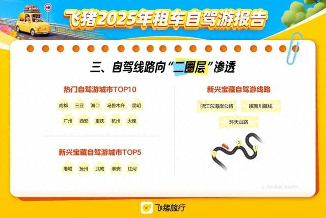 2025年租车自驾游报告出炉，重庆入选热门城市TOP10