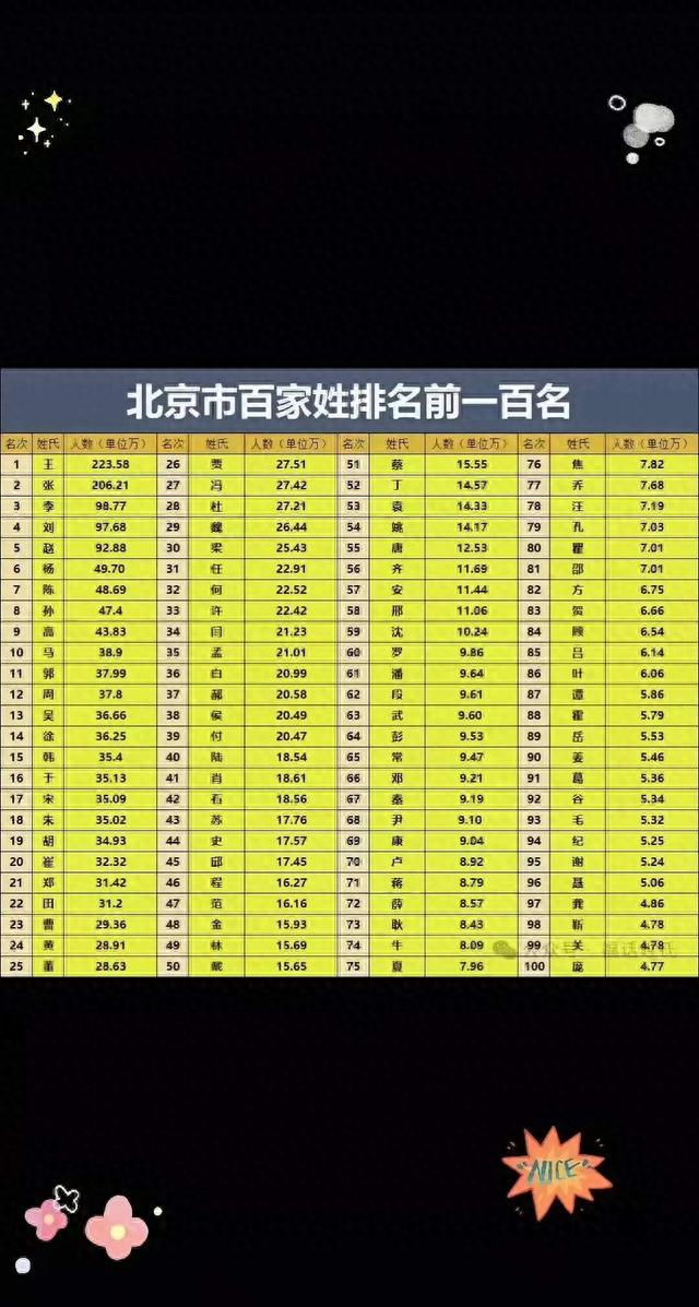 北京姓氏排行榜大揭秘！看看您的姓氏排第几？