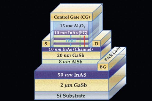 兼具 DRAM、NAND 优势！新记忆体「UltraRAM」已準备投入量產