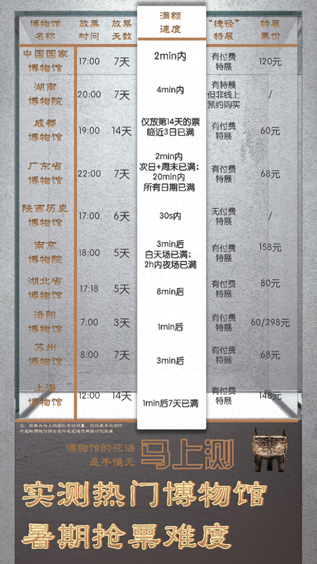 十家热门博物馆抢票实测：免费名额秒光，却另有“氪金”通道