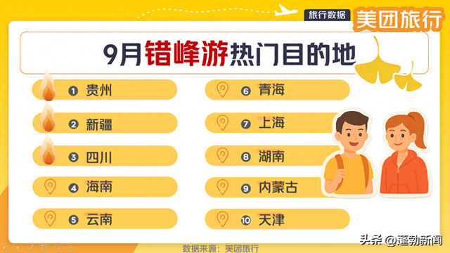 本周北京飞三亚机票仅需500元！美团旅行发布“错峰游”十大热门目的地