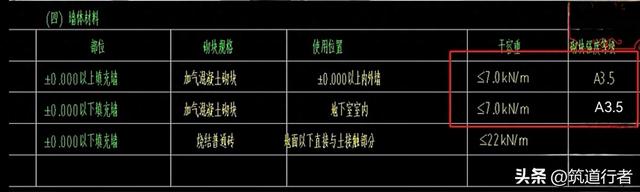 混凝土强度等级由什么符号组成（蒸压加气混凝土砌块在施工中的如何选用）